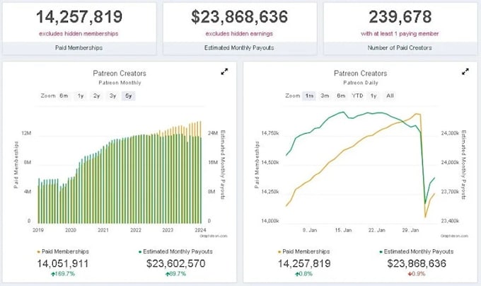 Gig Preview - Market and advertise your patreon page, do viral promotion, patron to worldwide