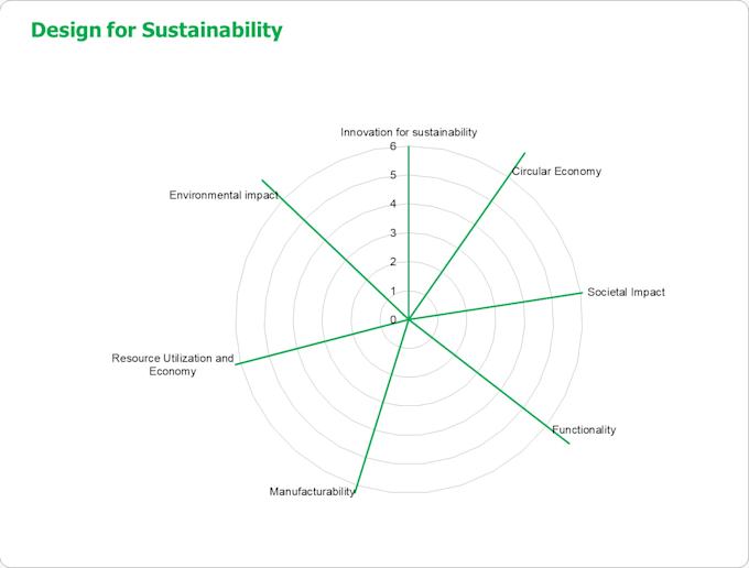 Gig Preview - Evaluate the sustainability of your product