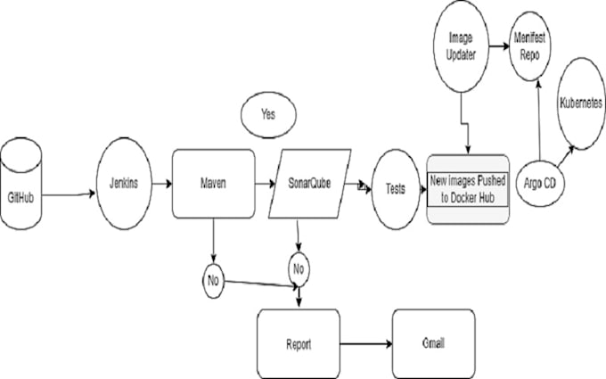 Gig Preview - Setup cicd with all best practices and security considerations