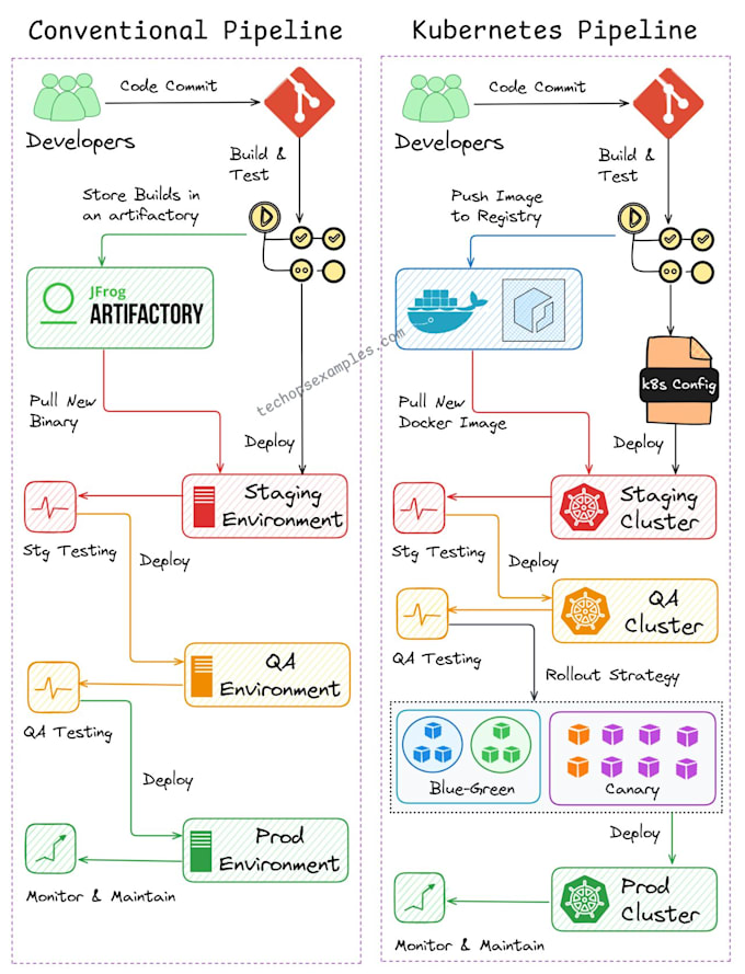 Bestseller - setup cicd with all the best practices and security considerations