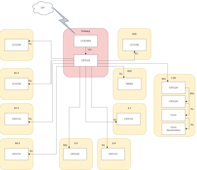 Bestseller - create network diagram via drawio or visio