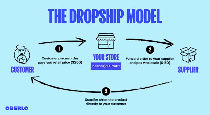 Bestseller - welp with dropshipping websites and help publicize them