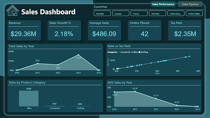 Bestseller - create modern and interactive power bi dashboard for your business