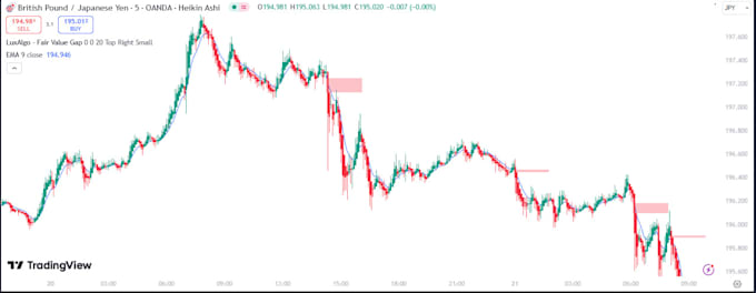 Gig Preview - Code any indicator or strategy in tradingview pinescript