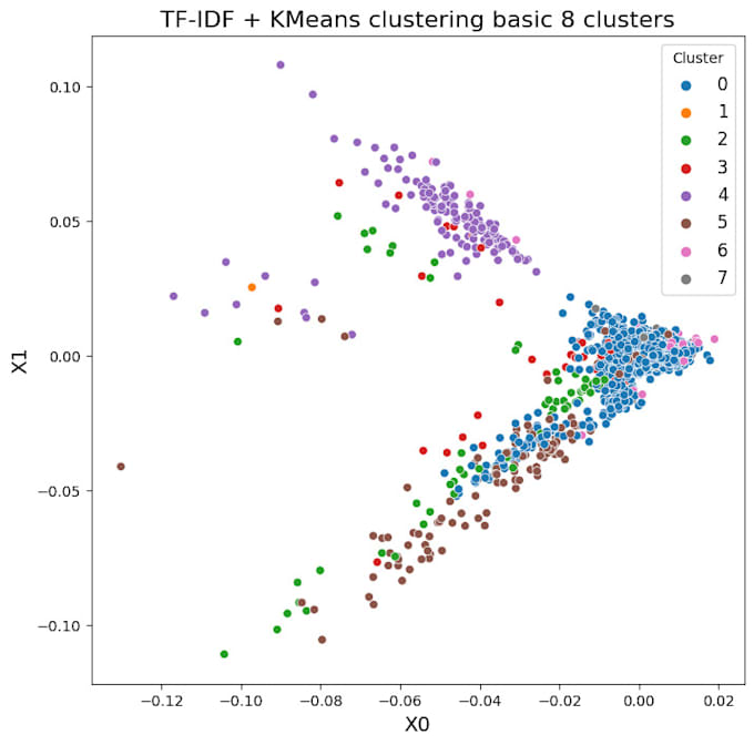 Gig Preview - Do data analytics and visualization and machine learning