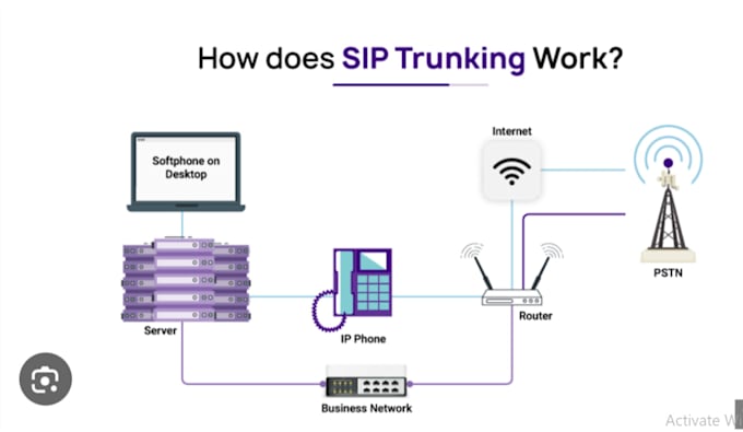 Gig Preview - Setup US sip routes voip auto dialer and sip trunk provider