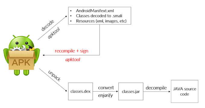 Gig Preview - Decompile apk,reverse engineering,decompile ea,decompile dll,vue decompiler