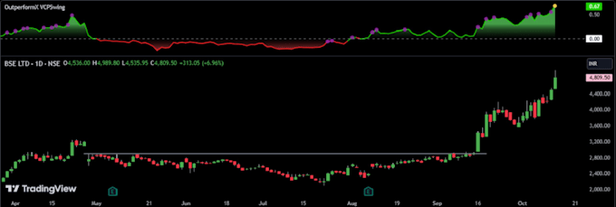 Bestseller - code indicators and strategies in pinescript tradingview