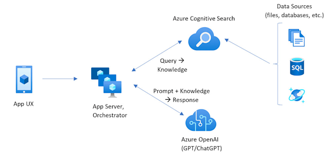 Bestseller - create enterprise level chatbot with rag using private openai models and data