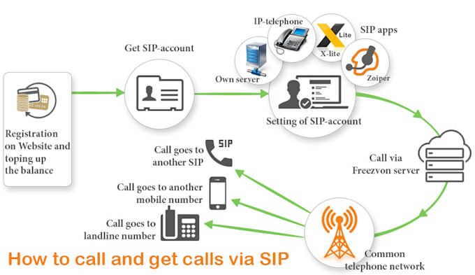 Gig Preview - Setup sip trunk configuration,bulk sms,call,spoof,api,3cx softphone,volp number