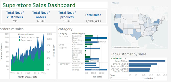 Gig Preview - Interactive dashboards for actionable insights