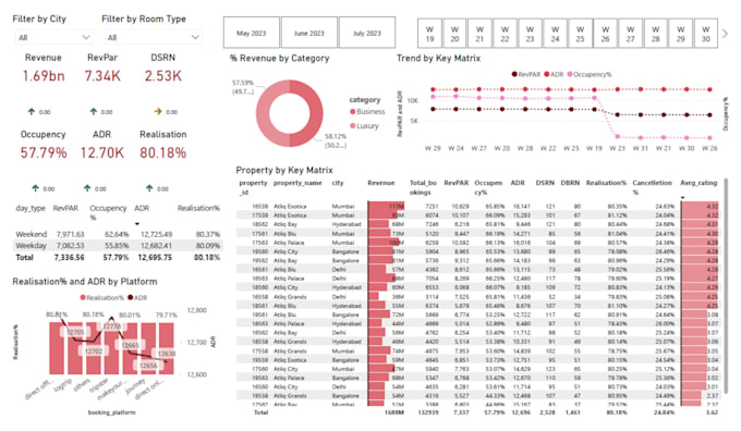 Bestseller - build professional dashboards from dirty data