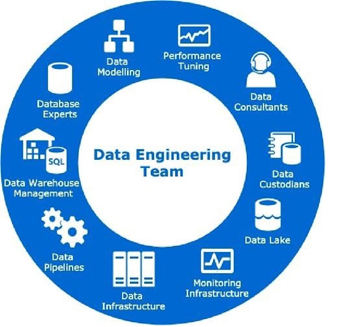 Gig Preview - Do data engineering, etl, sql, advance excel, visualization