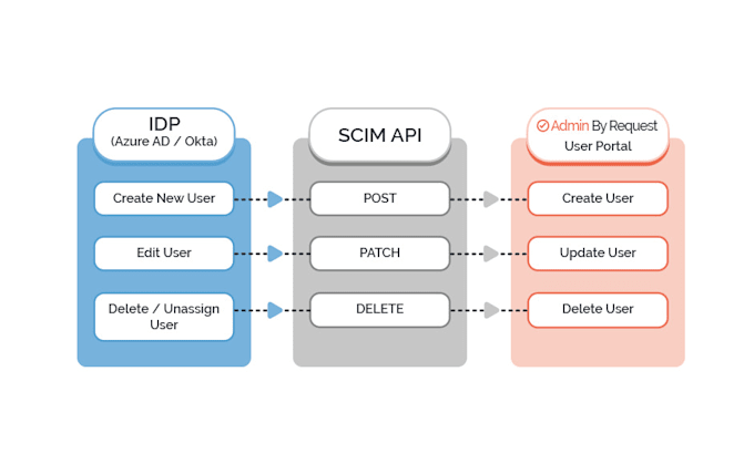 Gig Preview - Provide scim provisioning and integration for seamless user management