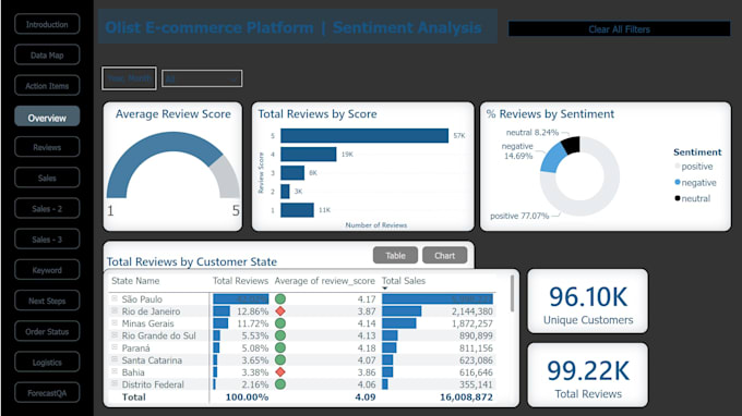 Bestseller - clean,analyze,visualize your data and create reports for you