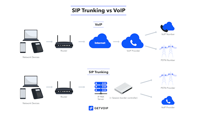 Gig Preview - Setup US sip routes voip auto dialer and sip trunk provider