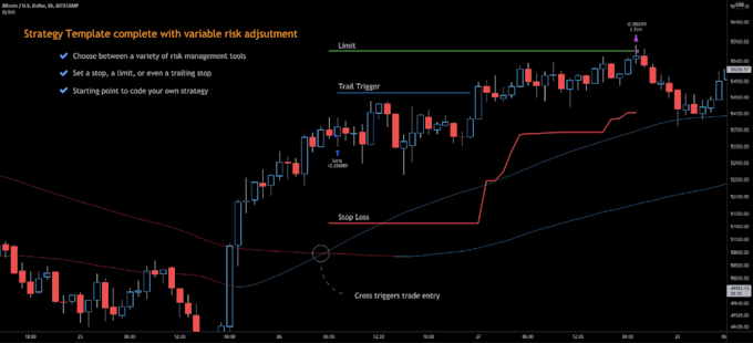 Gig Preview - Create 3commas strategies to setup your crypto bot, stock trading bot, hft bot