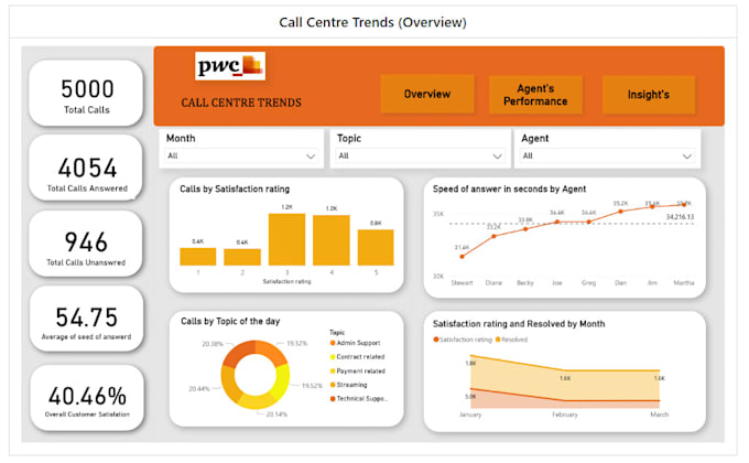 Bestseller - create interactive power bi dashboards and reports