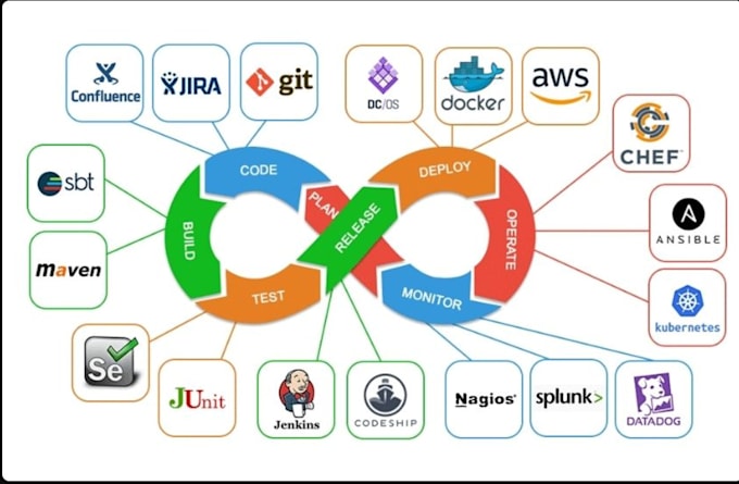 Gig Preview - Setup cicd with all the best practices and security considerations