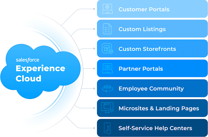 Gig Preview - Configure your experience cloud sites