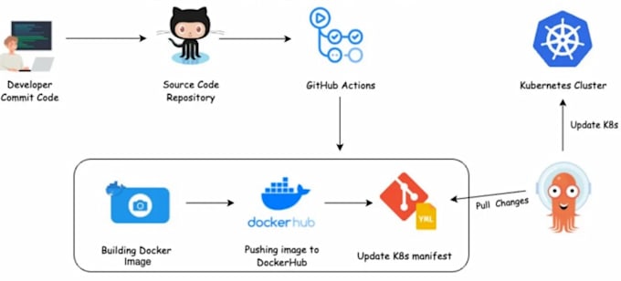 Gig Preview - Automate cicd pipelines and deploy apps into aks using github actions