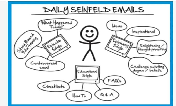 Gig Preview - Write a storybased seinfeld email sequence