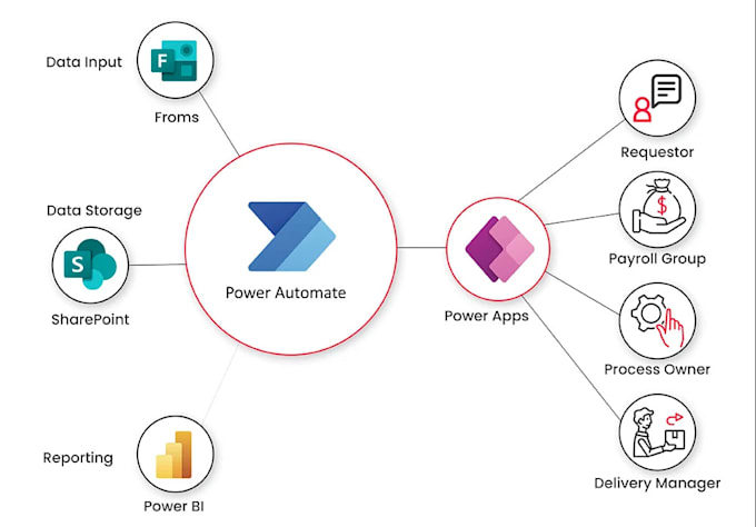 Gig Preview - Automate your repeated workflows using power automate