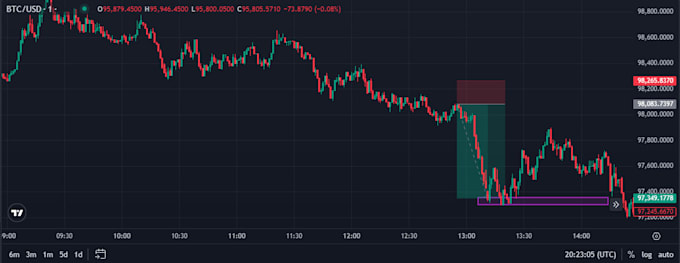 Gig Preview - Code complex indicators, strategy, bots on tradingview pinescript