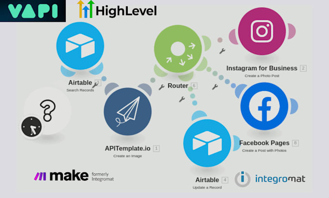 Gig Preview - Do gohighlevel vapi make com vapi connection with twilio API and other CRM