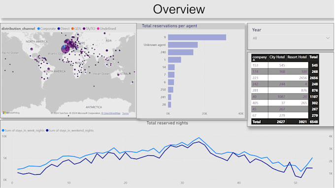 Bestseller - create interactive power bi dashboards and reports