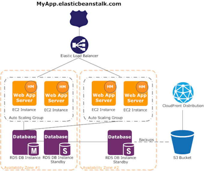 Gig Preview - Provide comprehensive cloud consulting for optimized infrastructure