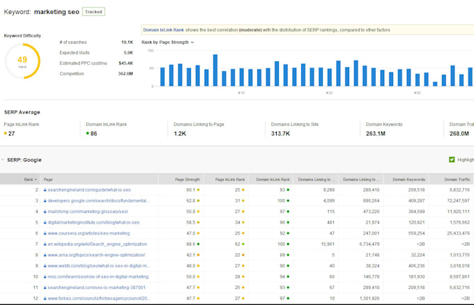 Gig Preview - Professional keyword research and top competitor analysis