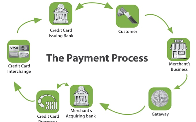 Gig Preview - Create iptv payment gateway for your high risk business