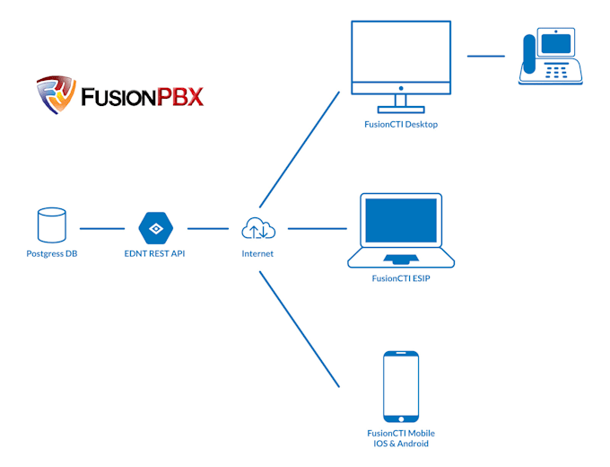 Gig Preview - Install voip asterisk, freepbx 3cx vitalpbx magnus billing, fusionpbx, pbx