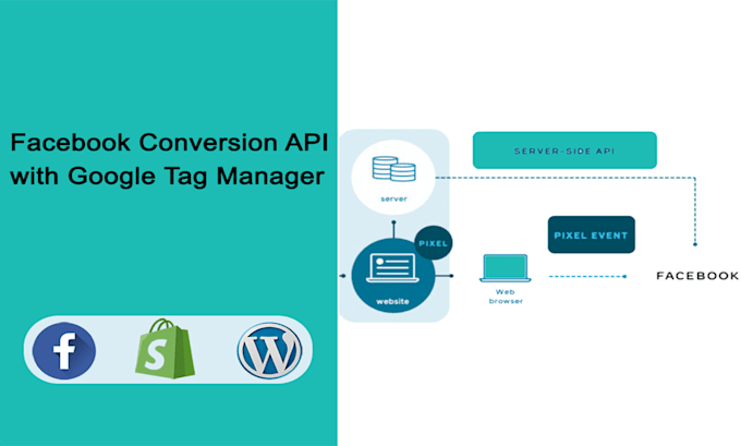 Gig Preview - Do meta pixel conversion API with google tag manager