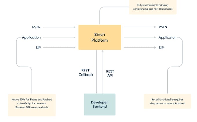 Gig Preview - Develop mobile app, sip trunk, calling app, caller id, IP pbx, did number