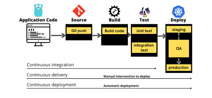 Bestseller - setup cicd with all the best pratices and security considerations