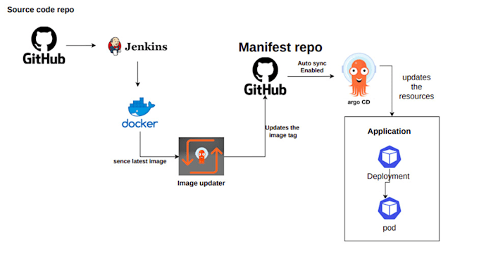 Gig Preview - Build and automate cicd pipeline with jenkins and gitlab