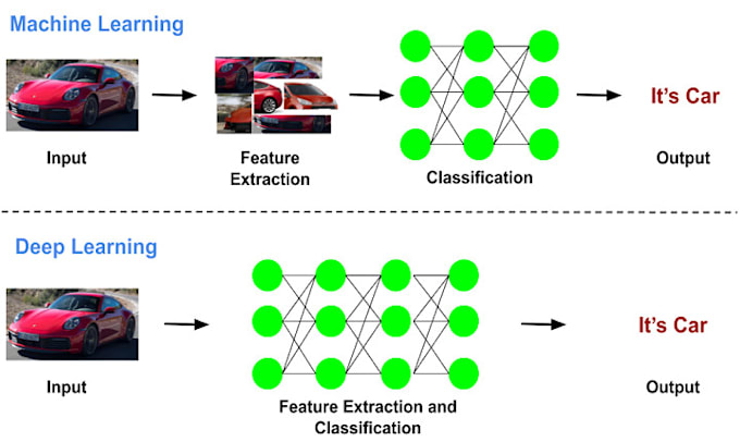 Gig Preview - Train deep learning models on custom datasets,image processing in python for ai