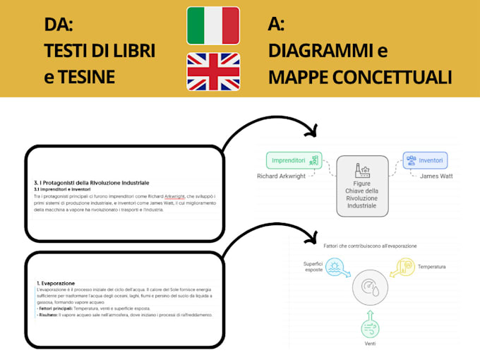 Gig Preview - Transform texts and terms into flow charts and conceptual maps