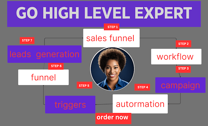 Gig Preview - Transform your business high level expert for sales funnels sales representative