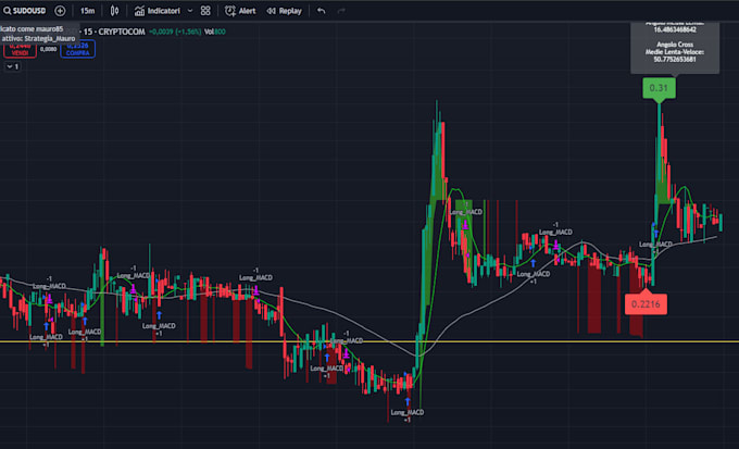 Gig Preview - Developing custom indicators trading strategies with free tradingview account