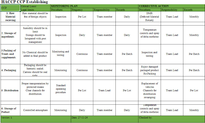 Gig Preview - Develop a detailed haccp plan with maximum ccps