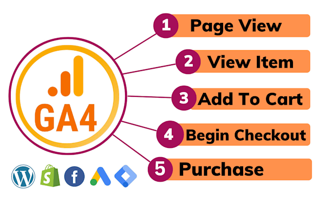 Gig Preview - Track ga4 add to cart, begin checkout, purchase, view item event in meta, google