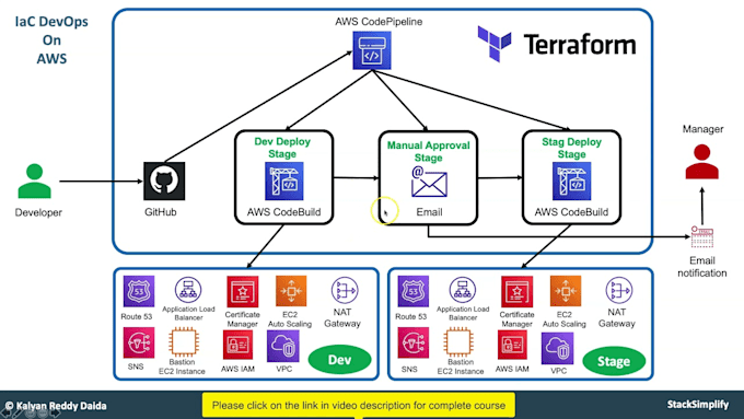 Gig Preview - Manage your cloud infrastructure with AWS and terraform