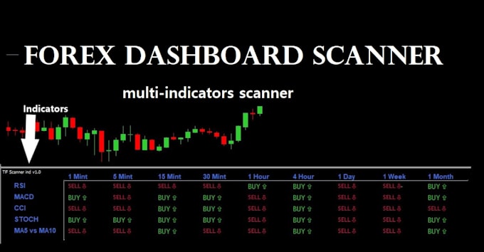 Gig Preview - Code your indicator or forex strategy into dashboard scanner for mt4