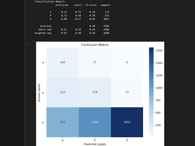 Gig Preview - Create a machine learning model with analysis and interpretation