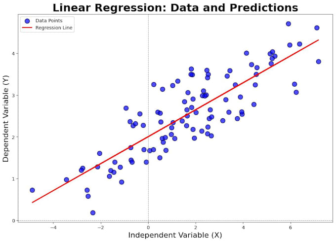 Gig Preview - Do linear, logistic regression, statistical test using python