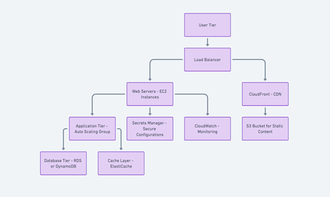 Gig Preview - Setup the infrastructure with best security