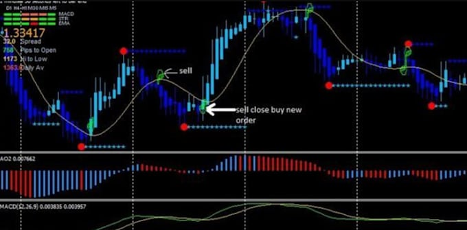 Gig Preview - Do custom indicator, forex eas, expert advisor, eas bots, mt4 bots, mt5 bots